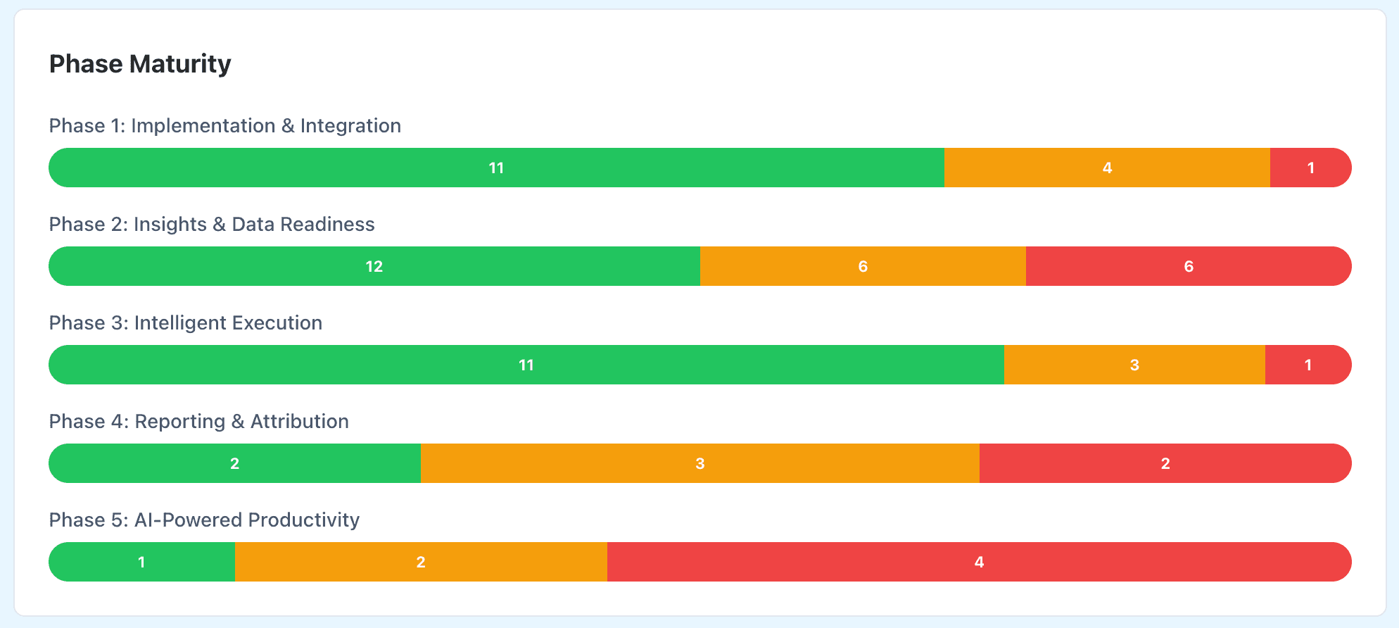 Phase Maturity - RAG scores across all five ROI Framework phases